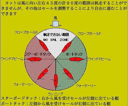 風とヨットの関係